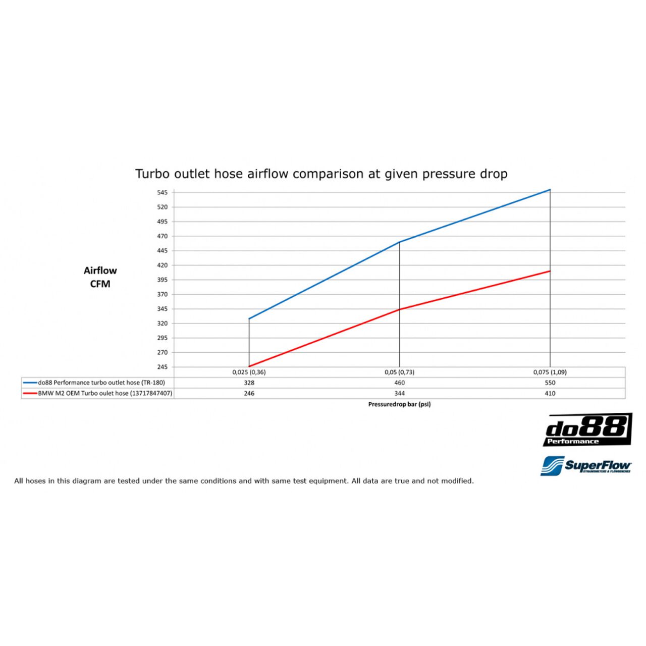 do88 Boost Pipe suitable for F2x F3x M2 F87 BMW with N55 engine
