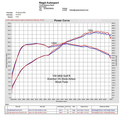 Eventuri Carbon Ansaugsystem für VAG EA8884 Golf 8 GTI/R | Cupra